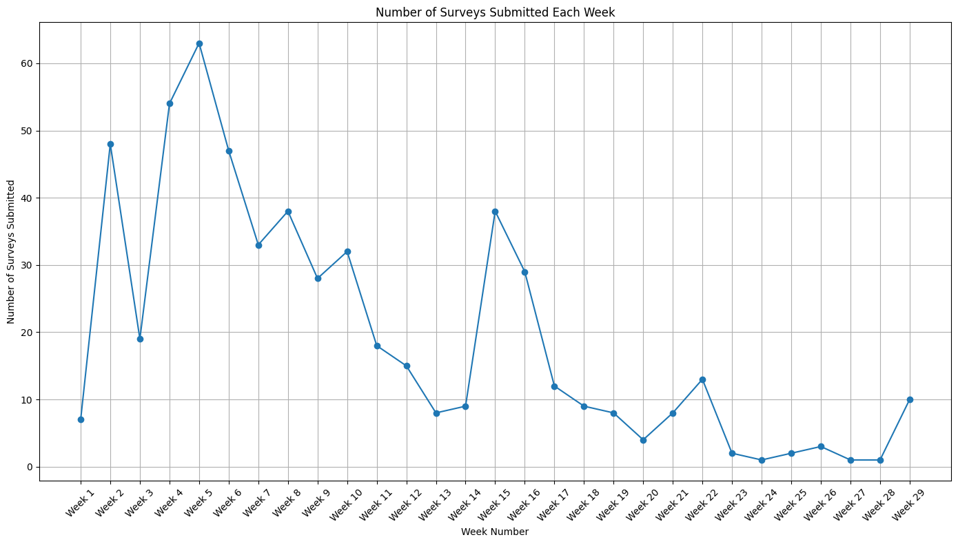 Weekly Survey Submissions